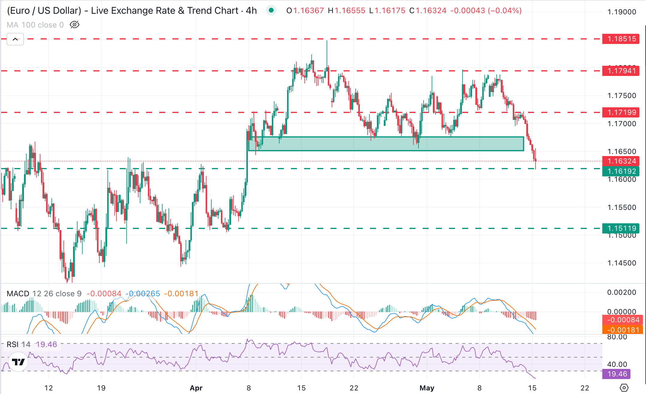 Phân tích biểu đồ EUR/USD